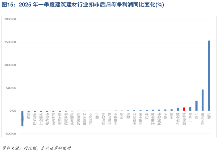 如何解释2025 年一季度建筑建材行业扣非后归母净利润同比变化%