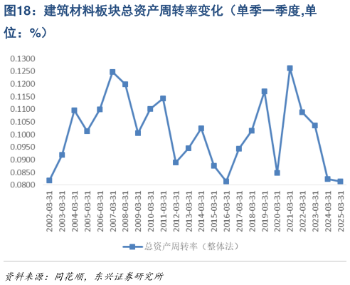 如何了解建筑材料板块总资产周转率变化（单季一季度,单