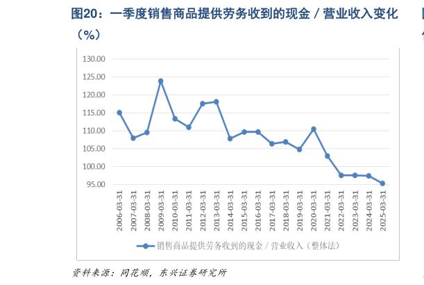 如何才能一季度销售商品提供劳务收到的现金营业收入变化