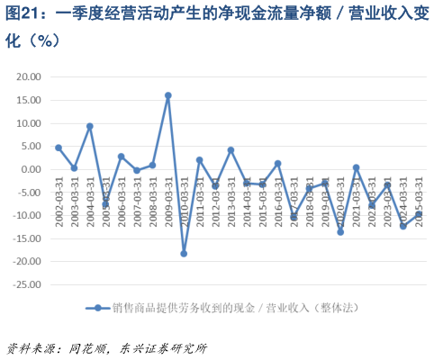 谁知道一季度经营活动产生的净现金流量净额营业收入变