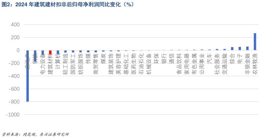 请问一下2024 年建筑建材扣非后归母净利润同比变化（%）