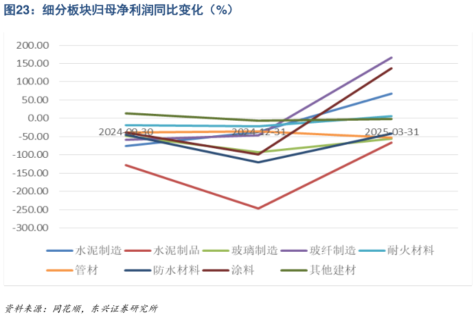 如何解释细分板块归母净利润同比变化（%）