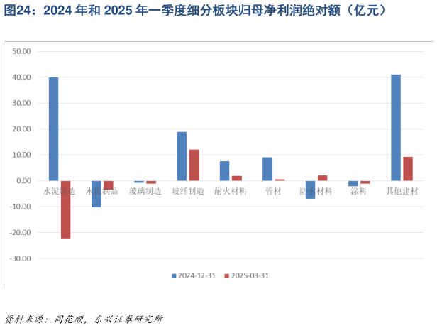 怎样理解2024 年和 2025 年一季度细分板块归母净利润绝对额（亿元）