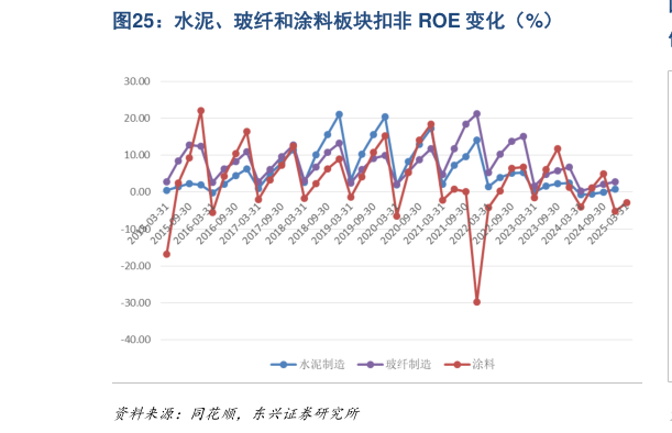 咨询大家水泥、玻纤和涂料板块扣非 ROE 变化（%）