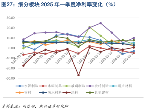 谁知道细分板块 2025 年一季度净利率变化（%）