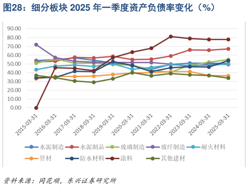 我想了解一下细分板块 2025 年一季度资产负债率变化（%）
