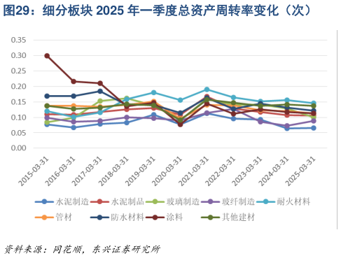 各位网友请教一下细分板块 2025 年一季度总资产周转率变化（次）