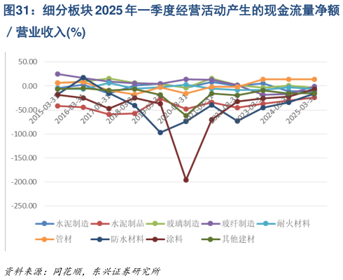 谁能回答细分板块 2025 年一季度经营活动产生的现金流量净额