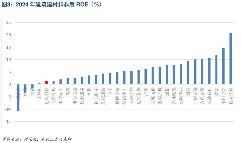 谁知道2024 年建筑建材扣非后 ROE（%）