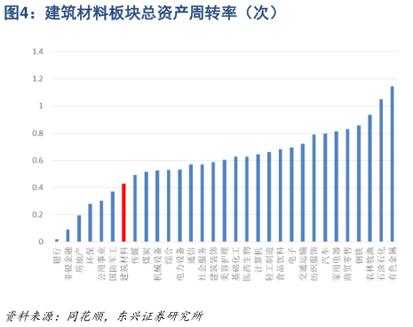 想关注一下建筑材料板块总资产周转率（次）