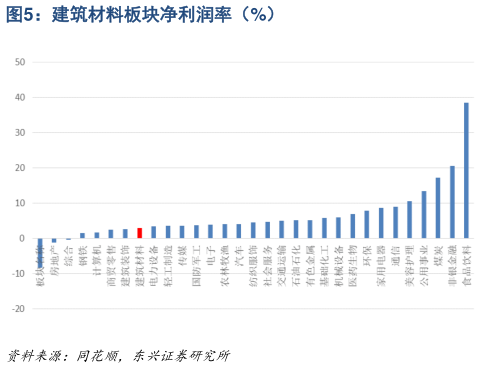 想关注一下建筑材料板块净利润率（%）