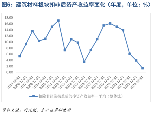 咨询下各位建筑材料板块扣非后资产收益率变化（年度，单位：%）   建筑材料板块净利润率变化（年度，单位：%）