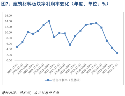 你知道建筑材料板块净利润率变化（年度，单位：%）