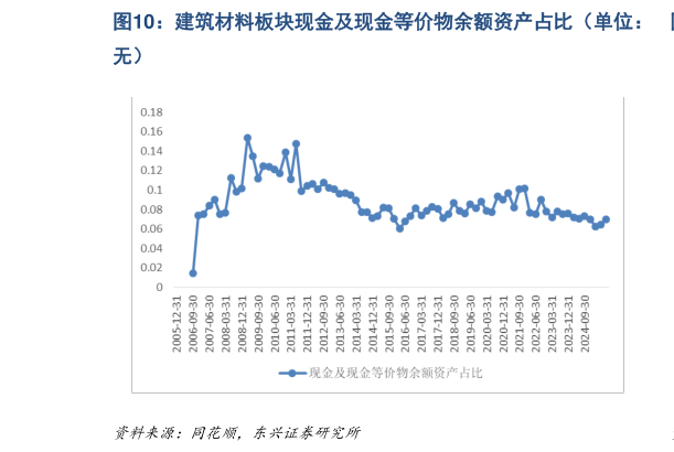 谁能回答建筑材料板块现金及现金等价物余额资产占比（单位：
