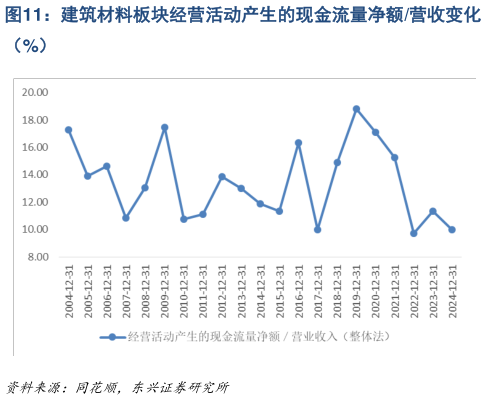 咨询大家建筑材料板块经营活动产生的现金流量净额营收变化