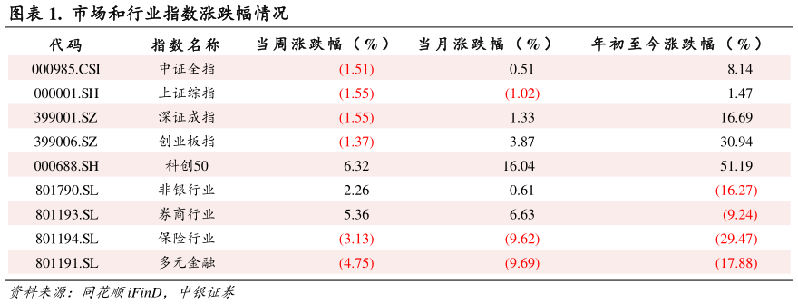 如何看待.  市场和行业指数涨跌幅情况