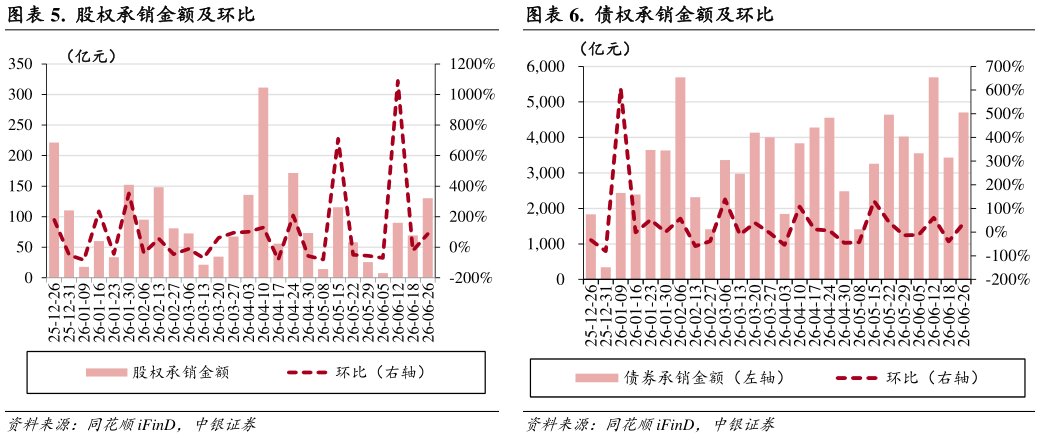 各位网友请教一下.  股权承销金额及环比