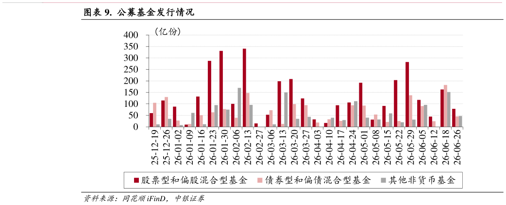 想关注一下.  公募基金发行情况