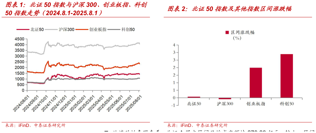 各位网友请教一下北证50 指数及其他指数区间涨跌幅