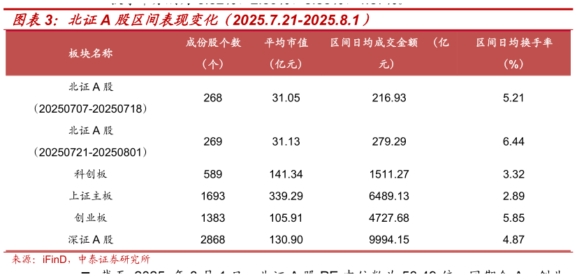 如何才能北证A 股区间表现变化（2025.7.21-2025.8.1）