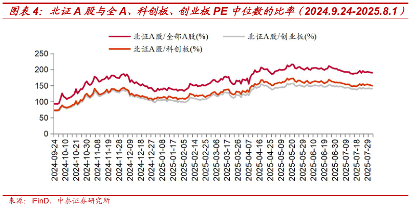 咨询下各位北证A 股与全A、科创板、创业板PE 中位数的比率（2024.9.24-2025.8.1）