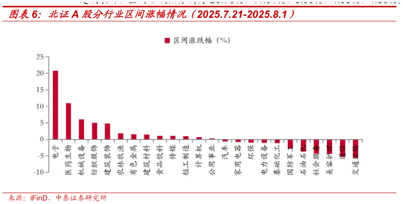 想问下各位网友北证A 股分行业区间涨幅情况（2025.7.21-2025.8.1）