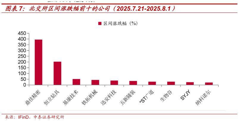 一起讨论下北交所区间涨跌幅前十的公司（2025.7.21-2025.8.1）
