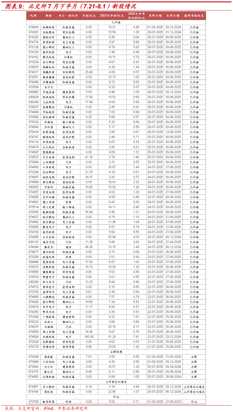 各位网友请教一下北交所7 月下半月（7.21-8.1）新股情况