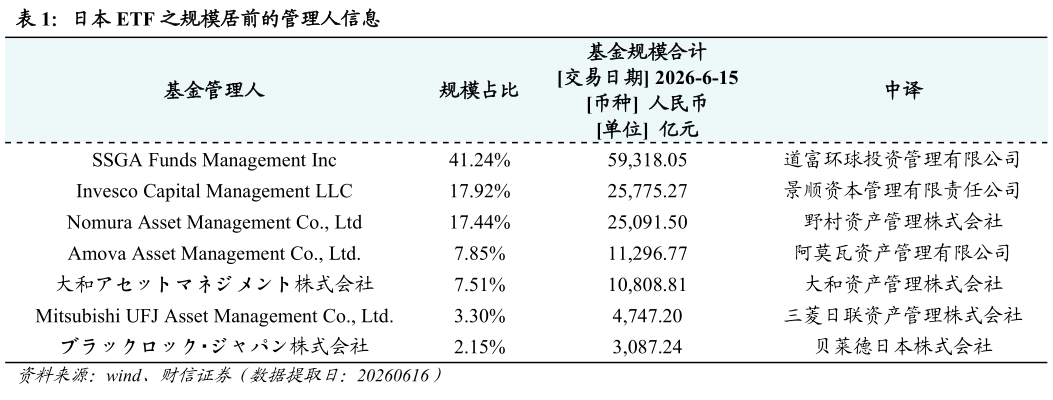 如何看待日本 ETF 之规模居前的管理人信息