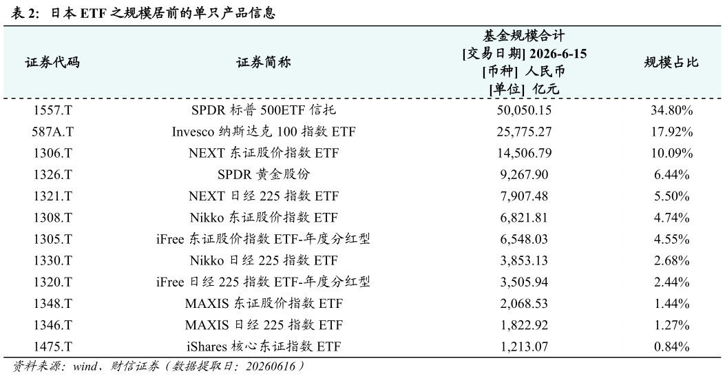 谁能回答日本 ETF 之规模居前的单只产品信息