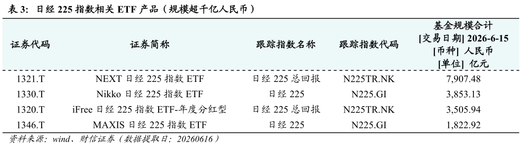 如何解释日经 225 指数相关 ETF 产品（规模超千亿人民币）