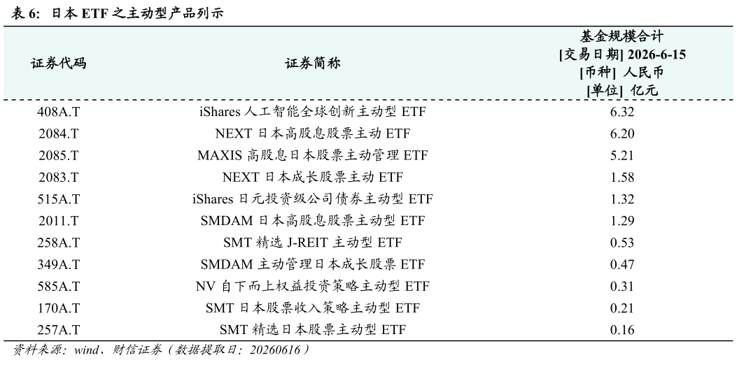 我想了解一下日本 ETF 之主动型产品列示