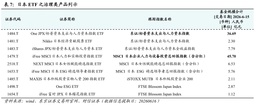 请问一下日本 ETF 之治理类产品列示