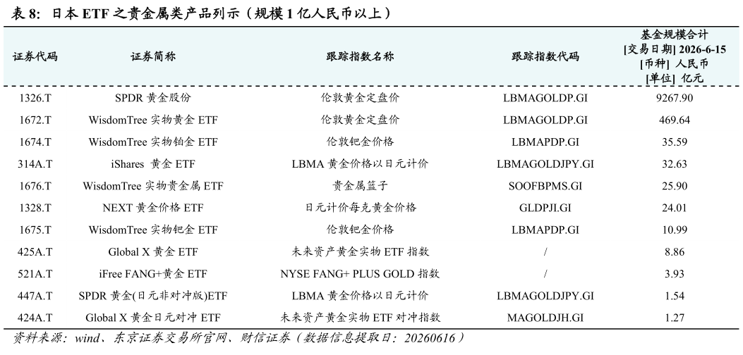 我想了解一下日本 ETF 之贵金属类产品列示（规模 1 亿人民币以上）