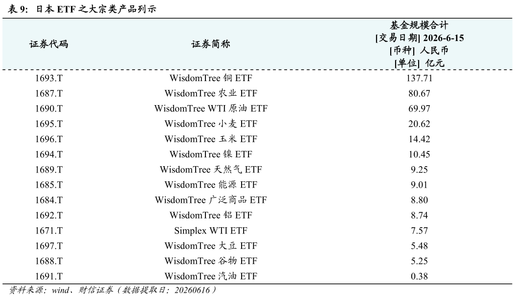 如何看待日本 ETF 之大宗类产品列示