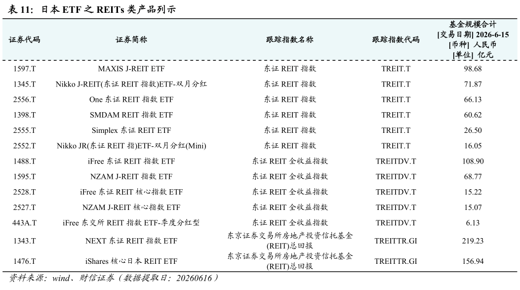 想问下各位网友日本 ETF 之 REITs 类产品列示