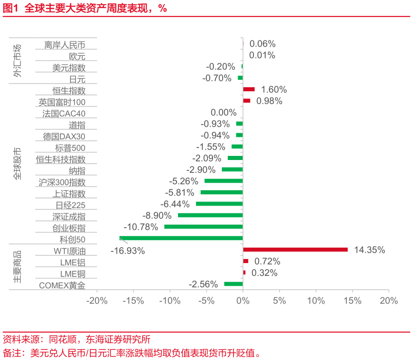 想关注一下全球主要大类资产周度表现，%