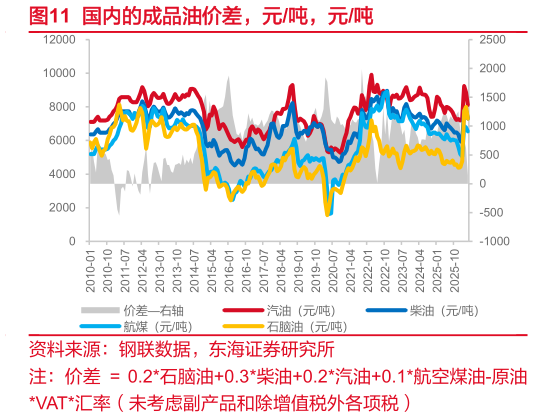 如何才能国内的成品油价差，元吨，元吨