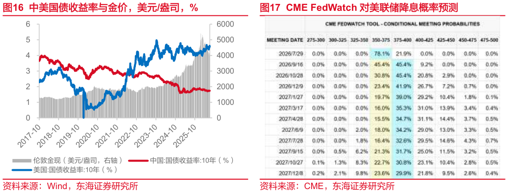 如何了解中美国债收益率与金价，美元盎司，% 10Y-2Y 中国国债利差，%，bps CME FedWatch 对美联储降息概率预测