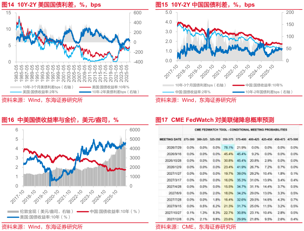 怎样理解10Y-2Y 中国国债利差，%，bps CME FedWatch 对美联储降息概率预测