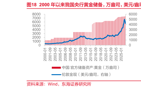 请问一下2000 年以来我国央行黄金储备，万盎司，美元盎司   全球黄金 ETF 总持仓量，吨，%
