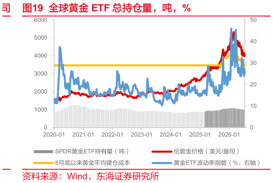 如何解释全球黄金 ETF 总持仓量，吨，%