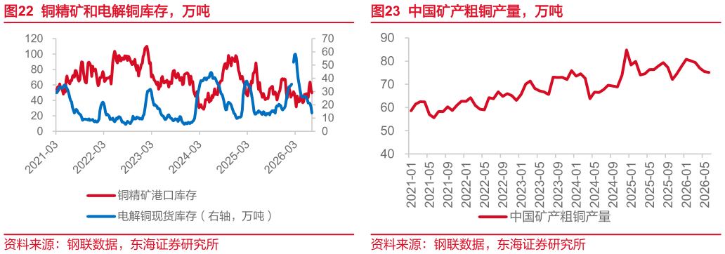 如何了解铜精矿和电解铜库存，万吨