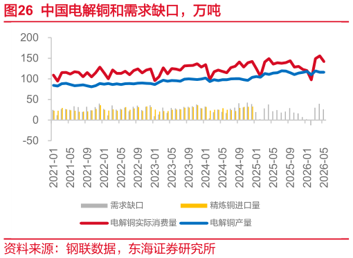 如何解释中国电解铜和需求缺口，万吨