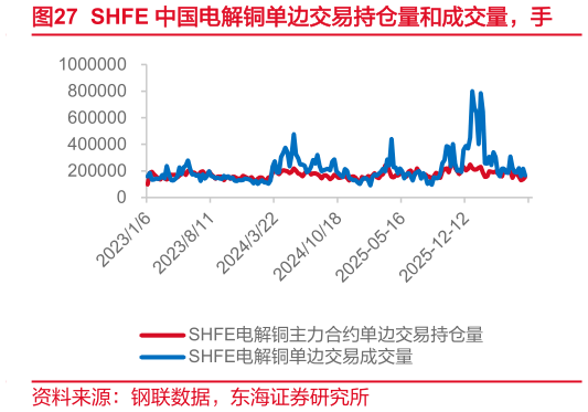 如何看待SHFE 中国电解铜单边交易持仓量和成交量，手