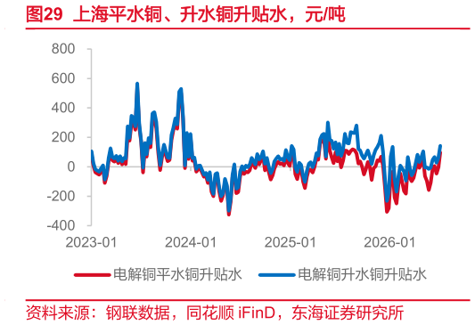 你知道上海平水铜、升水铜升贴水，元吨