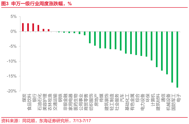 我想了解一下申万一级行业周度涨跌幅，%