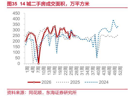各位网友请教一下14 城二手房成交面积，万平方米