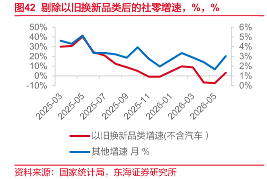 如何才能剔除以旧换新品类后的社零增速，%，%