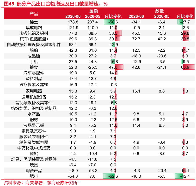 怎样理解部分产品出口金额增速及出口数量增速，%